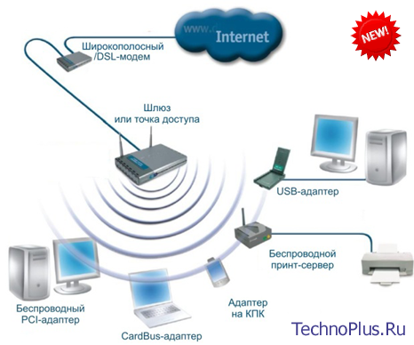 Оборудование для беспроводных сетей Wi-Fi, WiMAX, 3G