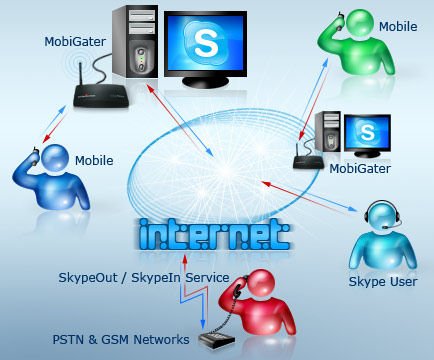 Skype        ( )  peer-to-peer